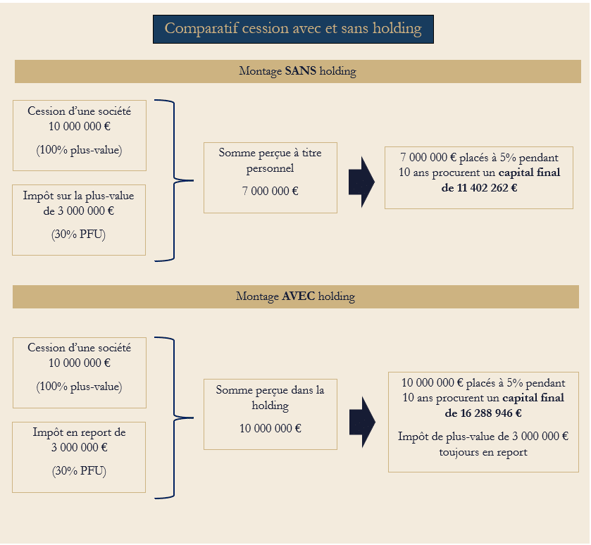 Comparatif cession avec et sans holding