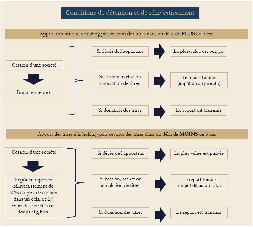Conditions de détention et de réinvestissement