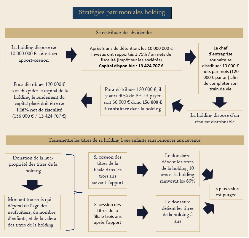 Stratégies patrimoniales holding