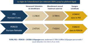 La règle de l'abondement