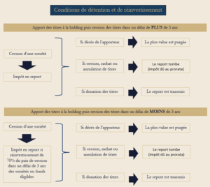 Conditions de détention de réinvestissement